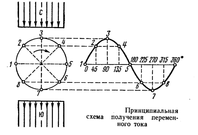 schematický diagram získavania striedavého prúdu