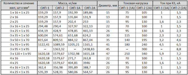 tabell - tverrsnitt av ledere av SIP-1 og SIP-2 ledninger