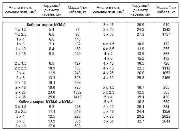 Kabeleigenschaften NYM (Tabelle)