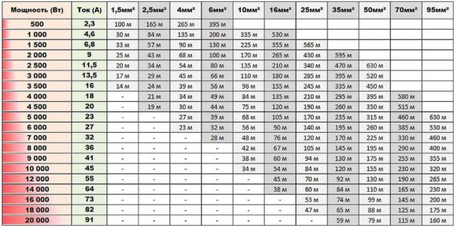 Auswahl des Drahtquerschnitts für Strom und Leistung - Tabelle