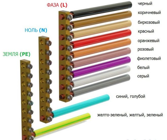 fargekoding av fasetråder
