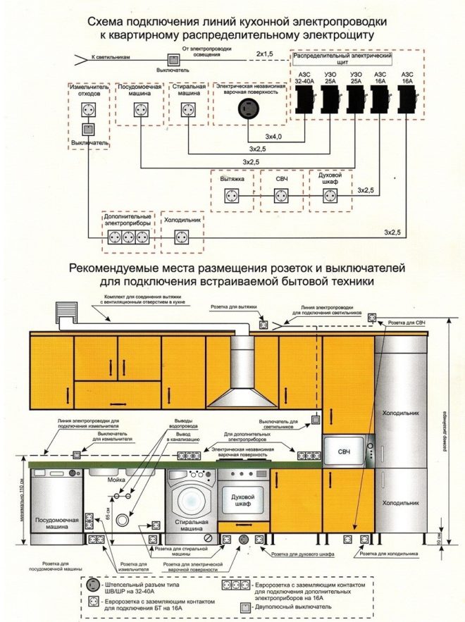 locația prizei și întrerupătoarelor și diagrama de cablare în bucătărie