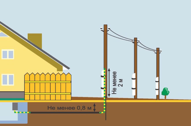 intrare subterană de energie electrică în casă