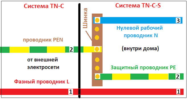 PE conductor in TN-S-C system