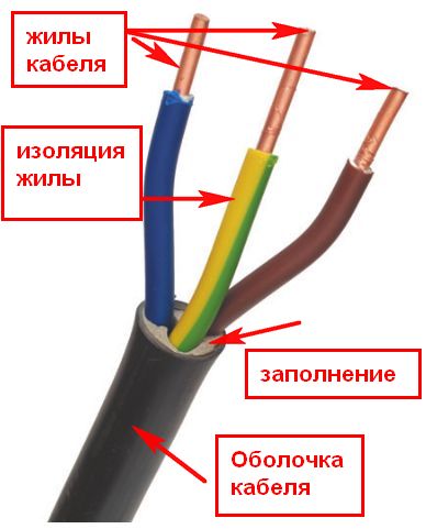 izolarea miezului de cablu