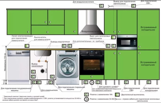 Planning the location of electrical appliances in the kitchen