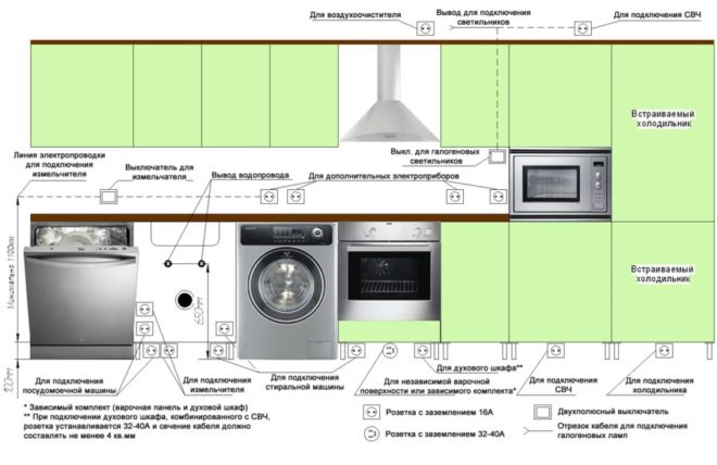 Electrical appliances in the kitchen
