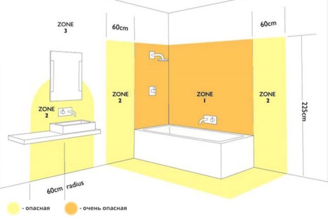Allowed zones for outlets in the bathroom