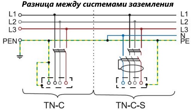 Difference between TN-C and TN-C-S earthing systems