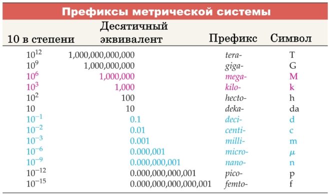 Metric prefixes - table