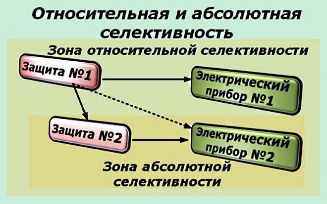An example of relative and absolute selectivity