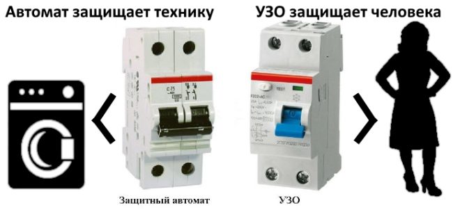 The machine protects the wiring and equipment, and the RCD protects the person