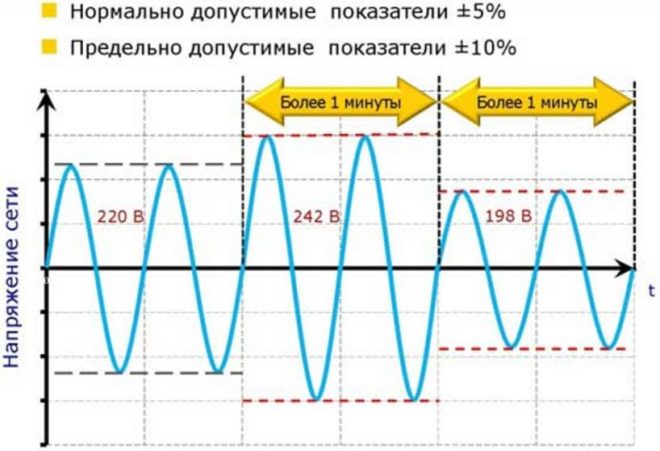Voltage fluctuations in the network