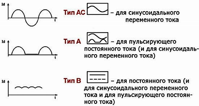 Typy RCD - A, B, AC